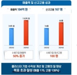 강원TP, 산업통상자원부 전국 성과평가 1위...“디지털헬스케어 선도 입증”