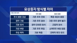 신세계가 찍은 씨앤씨인터…유증 나선 속내는