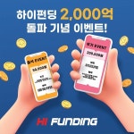 하이펀딩, 대출 잔액 2,000억 돌파… 10개월 만에 두 배 성장
