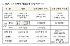 청년·신혼 가구 대상 매입임대주택 4,943호 공급…26일부터 접수