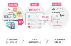 매장비서, 포스연동 주문 접수부터 배달 운영까지 통합관리 지원