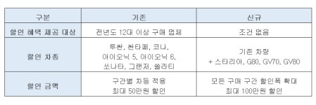 현대차, 렌터카 업체 상생 프로모션…할인 확대