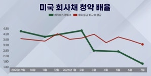 초대형 IPO에 회사채까지...앤트로픽發 수급 공백 '비상' [마켓딥다이브]