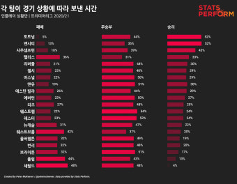 [GOAL 네트워크] '우승 도전' 토트넘, 약점은 점유율 아닌 세트피스 수비