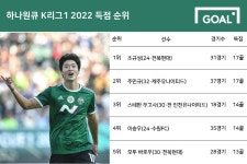 최종전서 '멀티골' 폭발→첫 득점왕 등극…조규성, 극적인 드라마 썼다