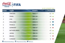 스웨덴 사상 첫 1위·‘우승국’ 스페인 2위…대한민국 20위로 밀려나 [FIFA 세계 랭킹]