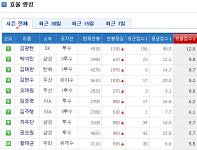 [MBL스페셜] 마이리그 득점 랭킹을 들여다보자