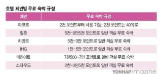 세계 6대 호텔 체인, 특징과 이용법 분석②