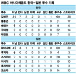 한국형 투수리드 경쟁력 있나