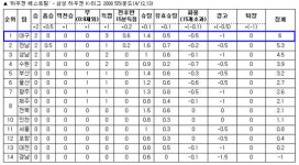 대구, 5R ‘하우젠 베스트팀’ 선정