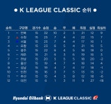 [K리그 올인 3MIN-12R] ACL로 순연된 두경기, 2위 싸움은 또 혼전