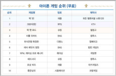 [GT차트-모바일게임]리듬과 액션의 조화이룬 매드아콘 2주 연속 1위