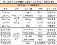 [IPL5 LOL]Curse.NA, 팀 다이나믹 2:0으로 잡고 패자조 2R 진출(패자조 1R 3경기)