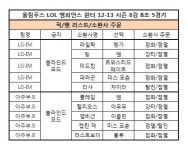 [올림푸스 LOL]룰루의 슈퍼 세이브! 블레이즈, 3:2로 LG-IM 격파!(5경기)