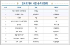 [GT차트-모바일]디펜스+RPG 마계공주 에반젤린, 아이폰 차트 1위