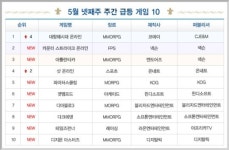 [GT차트-온라인]던전스트라이커, 첫 주 성적은 9위...액션 장르 상승세
