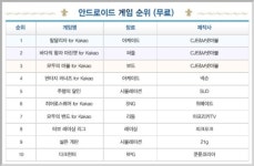 [GT차트-모바일]돌아온 페르시아의 왕자, 출시와 함께 상위권 진입