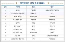[GT차트-모바일]시리즈의 명성 이은 '제노니아 온라인 for Kakao'