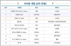 [GT차트-모바일]디모-피아니스트, 리듬 게임 모바일 차트 강타