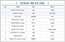 [GT차트-모바일]RPG 장르 무료 게임 순위 상위권으로 도약