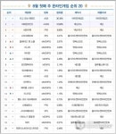 [GT차트-온라인]8월 첫째 주 게임 순위, MMORPG 장르에서 순위 변동