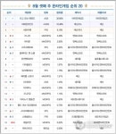 [GT차트-온라인]리니지, PC방 이벤트로 4위...데빌리언 순위권 진입