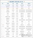 [GT차트-온라인]폭풍 속의 고요...점유율 상·하락에도 순위는 그대로