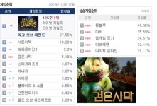 핫한 검은사막에 평일 PC방도 들썩...온라인 게임 4위 등극