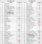 [GT차트-모바일]지상전과 공중전 넘나드는 COA for Kakao 1위