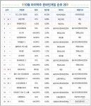 [차트-온라인]쌩쌩 달린 카트라이더, 3계단 질주하며 13위 등극