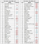 [차트-모바일]433 신작 로스트킹덤 사전 출시에도 1위
