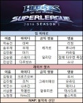 [슈퍼리그]한타의 팀 히어로, ‘패패승승승’으로 레이브 제압! 승자전행