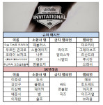 [MSI]SK텔레콤, 가뭄의 단비 같은 2연승으로 4승 4패 기록(4일차 종합)