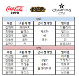 [롤챔스]삼성, ‘패승승’으로 ESC 누르고 1R 6승 마무리(종합)