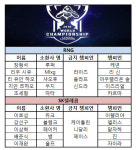 [롤드컵]SK텔레콤, 올 타임 넘버 원의 클래스 입증하며 4강(종합)