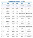 [차트-온라인]부분 유료화 예고한 블소, 3계단 상승