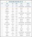 [2016결산]오버워치 영향으로 외산 게임 PC방 점유율 55% 돌파