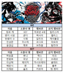 [리프트 라이벌즈] 호전적 WE, 한국의 보루 SKT 격파! LCK 완패 위기