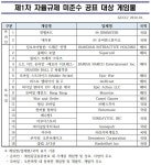확률형 아이템 자율규제 미준수 게임 20종 공개