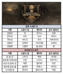 [MSI] 커즈 기용한 킹존, 경기력 회복하며 EVOS 격파
