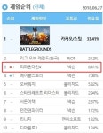 월드컵 독일전 승리효과...피파 온라인 4 PC방 순위 3위 달성
