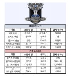 [롤드컵] 북미 C9, 카붐 격파하고 개막전 승리 거둬