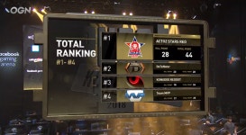 [PKL] 운영-교전 조화 보여준 액토즈 레드, 개막전 1위 등극(종합)