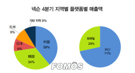 넥슨, 中던파·韓모바일 하락세에 4분기 실적 전년比 주춤