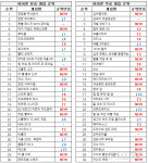 [차트-모바일]전염병 주식회사 아이폰 유료 게임 1위