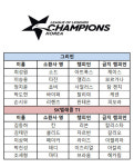 [롤챔스 결승] 장군님 승리입니다 테디 활약으로 3세트 승리한 SK텔레콤