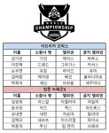 [롤드컵 선발전] 아프리카, '에이밍' 베인 날뛰며 킹존에 선승