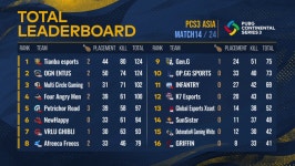 [PCS3] 페트리코 로드 연속 치킨, OGN 텐바 추격 허용하며 중간 집계 2위