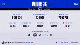 [롤드컵] 플레이-인 2일차 ‘한화생명-레드 카니즈’ 133만 명 지켜봐