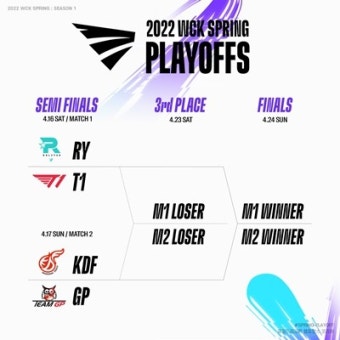 [WCK] 정규 리그 1위 롤스터 Y, PO서 T1과 맞대결 성사